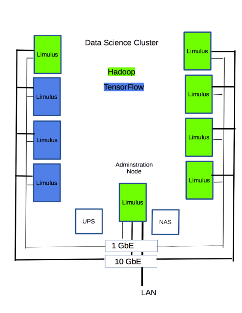 The Data Science Lab Cluster